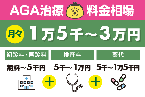 AGA治療の料金相場は1万5千円～3万円であることを示す画像